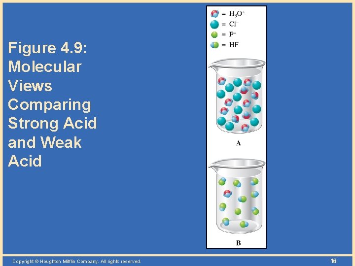 Figure 4. 9: Molecular Views Comparing Strong Acid and Weak Acid Copyright © Houghton