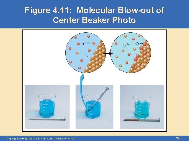 Figure 4. 11: Molecular Blow-out of Center Beaker Photo Copyright © Houghton Mifflin Company.