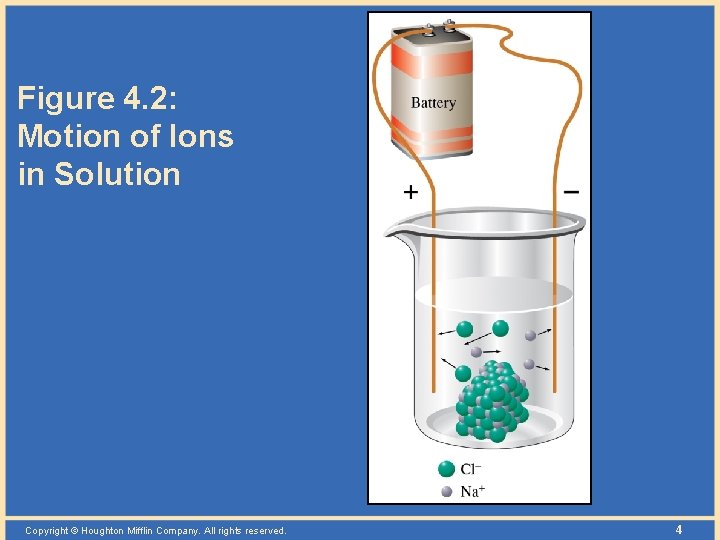 Figure 4. 2: Motion of Ions in Solution Copyright © Houghton Mifflin Company. All