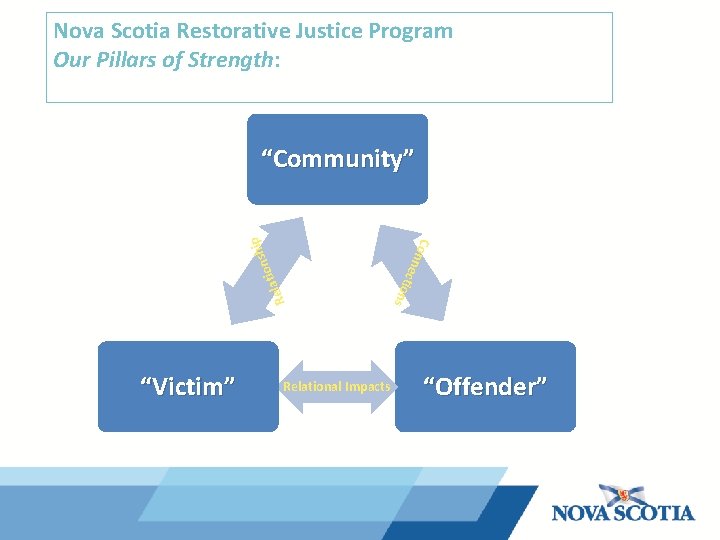 Nova Scotia Restorative Justice Program Our Pillars of Strength: Rel a sh tion Relational