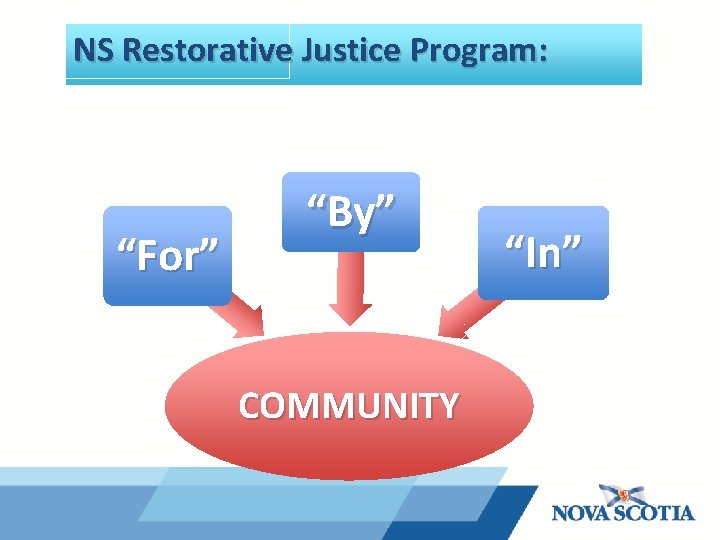 NS Restorative Justice Program: “For” “By” COMMUNITY “In” 