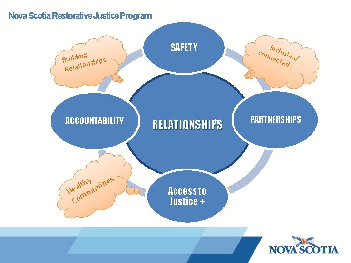 Nova Scotia Restorative Justice Program ing Build nships io Relat ACCOUNTABILITY hy ities t