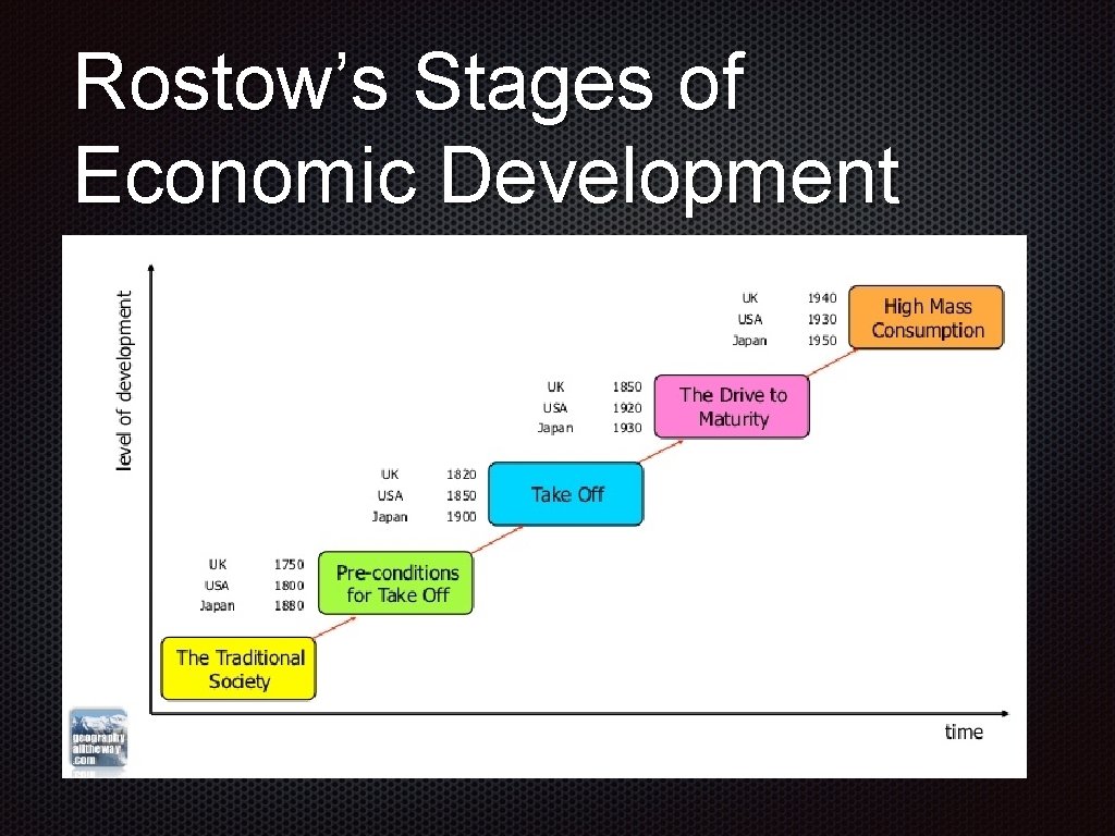 Rostow’s Stages of Economic Development Rostow’s Stages of Economic Development