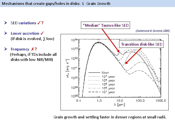Mechanisms that create gaps/holes in disks: I. Grain Growth Ø SED variations ✓? “Median”