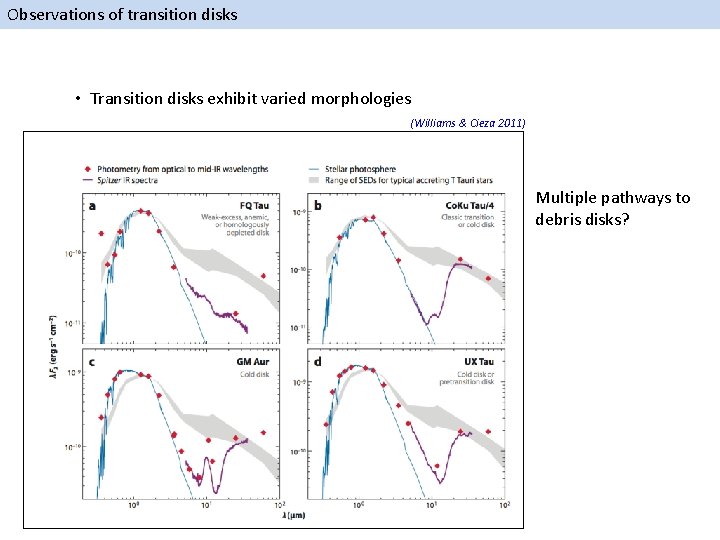 Observations of transition disks • Transition disks exhibit varied morphologies (Williams & Cieza 2011)