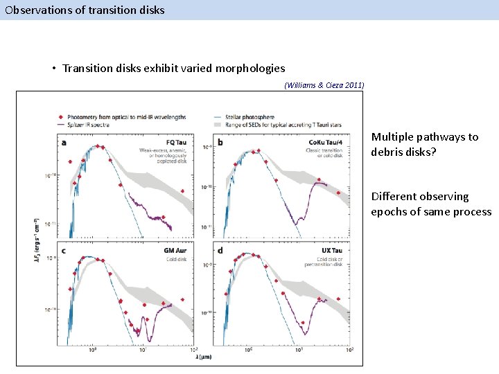 Observations of transition disks • Transition disks exhibit varied morphologies (Williams & Cieza 2011)