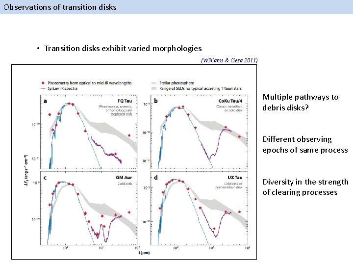 Observations of transition disks • Transition disks exhibit varied morphologies (Williams & Cieza 2011)