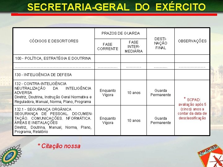 SECRETARIA-GERAL DO EXÉRCITO PRAZOS DE GUARDA CÓDIGOS E DESCRITORES DESTINAÇÃO FINAL FASE CORRENTE FASE