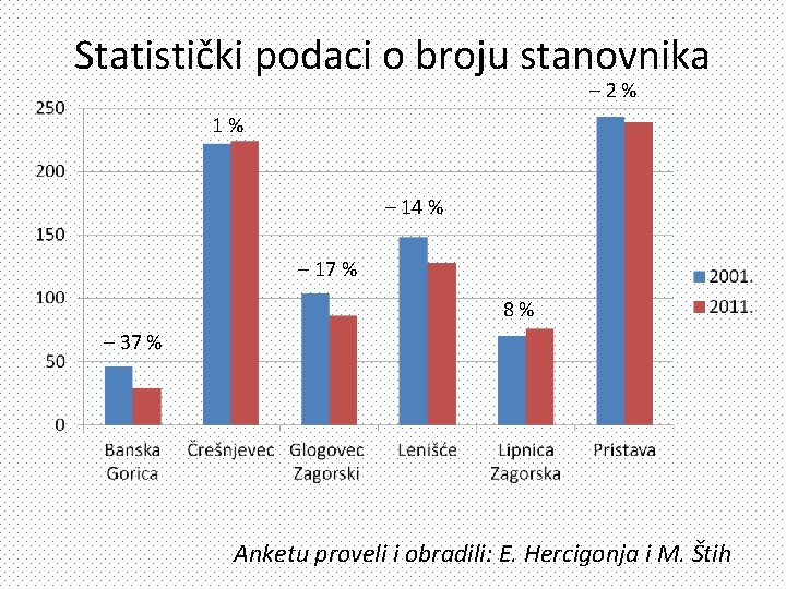 Statistički podaci o broju stanovnika – 2% 1% – 14 % – 17 %