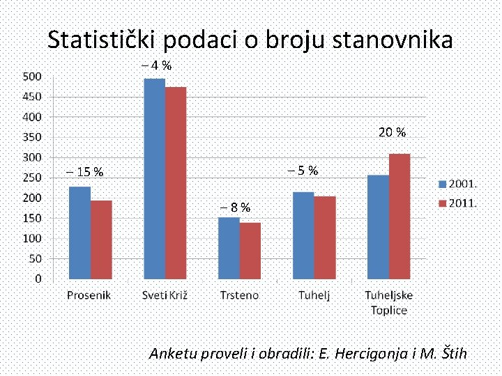 Statistički podaci o broju stanovnika – 4% 20 % – 5% – 15 %