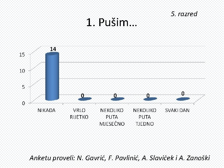 1. Pušim… 5. razred Anketu proveli: N. Gavrić, F. Pavlinić, A. Slaviček i A.