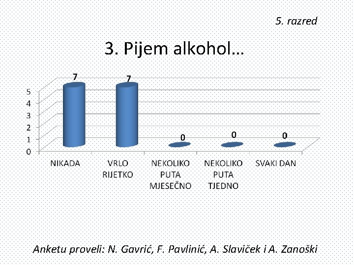 5. razred 3. Pijem alkohol… Anketu proveli: N. Gavrić, F. Pavlinić, A. Slaviček i
