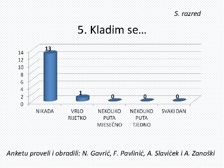 5. razred 5. Kladim se… Anketu proveli i obradili: N. Gavrić, F. Pavlinić, A.