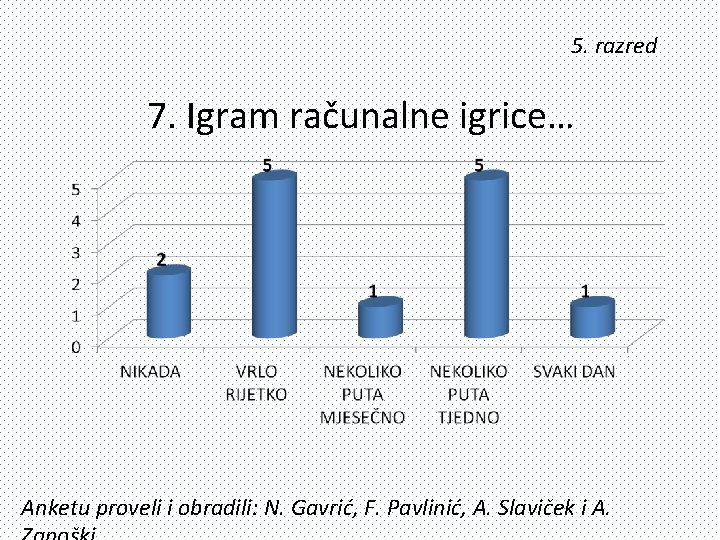5. razred 7. Igram računalne igrice… Anketu proveli i obradili: N. Gavrić, F. Pavlinić,
