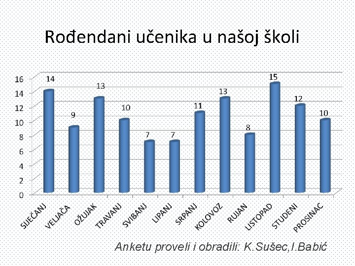 Rođendani učenika u našoj školi Anketu proveli i obradili: K. Sušec, I. Babić 