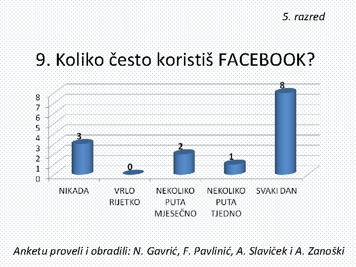 5. razred 9. Koliko često koristiš FACEBOOK? Anketu proveli i obradili: N. Gavrić, F.