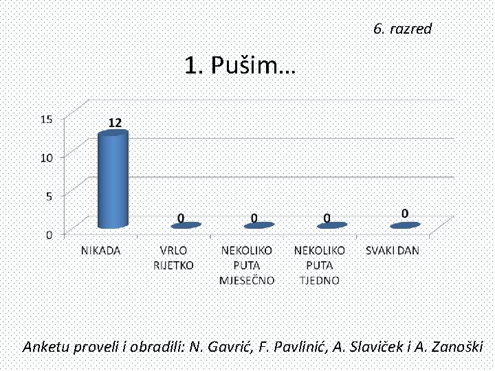 6. razred 1. Pušim… Anketu proveli i obradili: N. Gavrić, F. Pavlinić, A. Slaviček