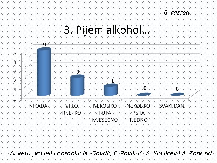 6. razred 3. Pijem alkohol… Anketu proveli i obradili: N. Gavrić, F. Pavlinić, A.