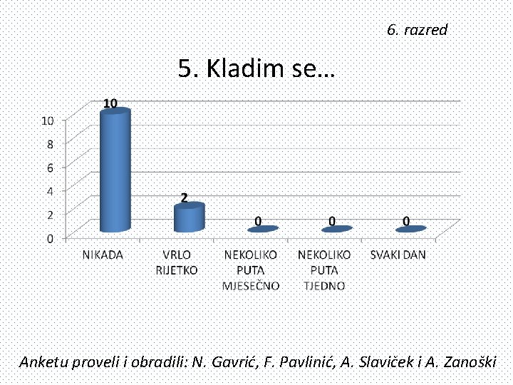 6. razred 5. Kladim se… Anketu proveli i obradili: N. Gavrić, F. Pavlinić, A.