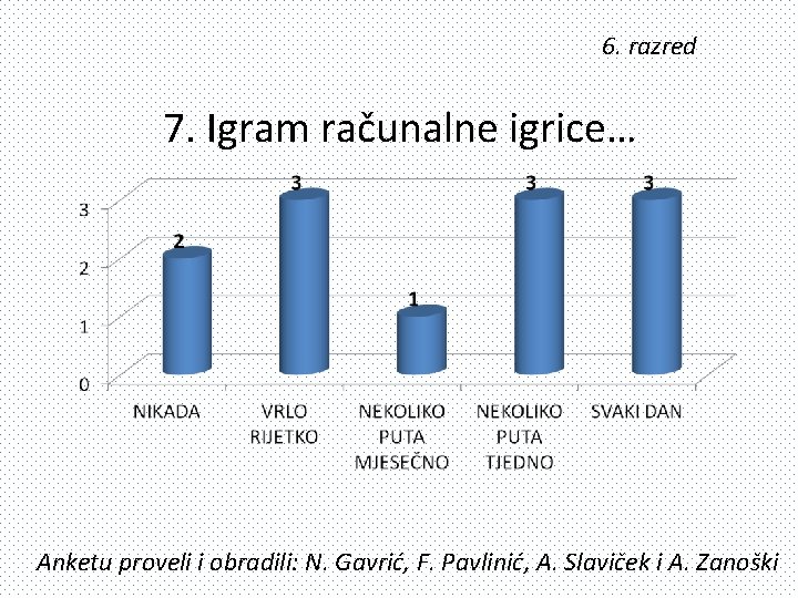 6. razred 7. Igram računalne igrice… Anketu proveli i obradili: N. Gavrić, F. Pavlinić,