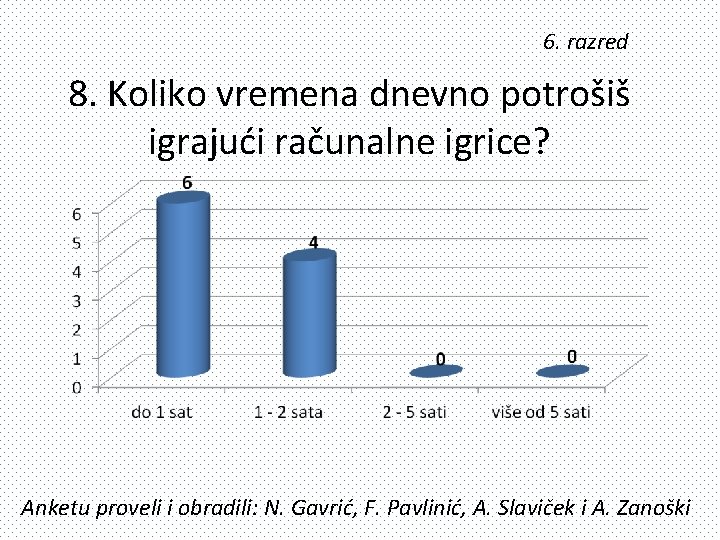 6. razred 8. Koliko vremena dnevno potrošiš igrajući računalne igrice? Anketu proveli i obradili: