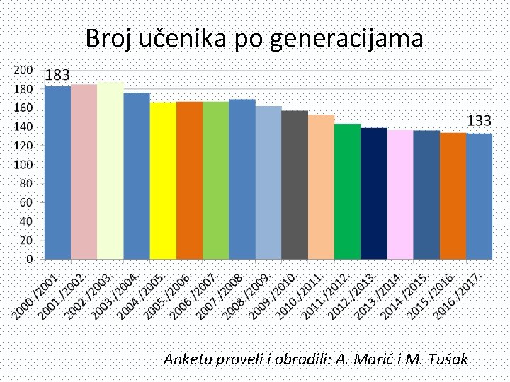 Broj učenika po generacijama Anketu proveli i obradili: A. Marić i M. Tušak 