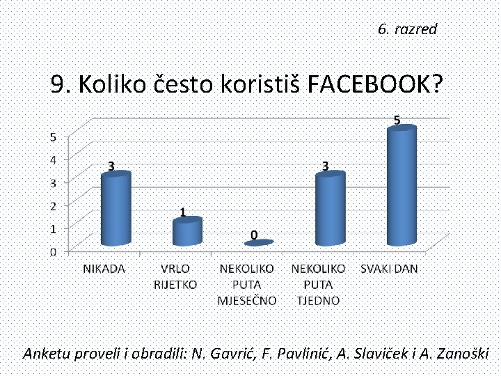 6. razred 9. Koliko često koristiš FACEBOOK? Anketu proveli i obradili: N. Gavrić, F.