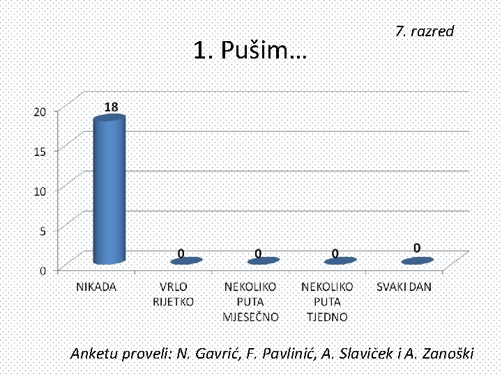 1. Pušim… 7. razred Anketu proveli: N. Gavrić, F. Pavlinić, A. Slaviček i A.