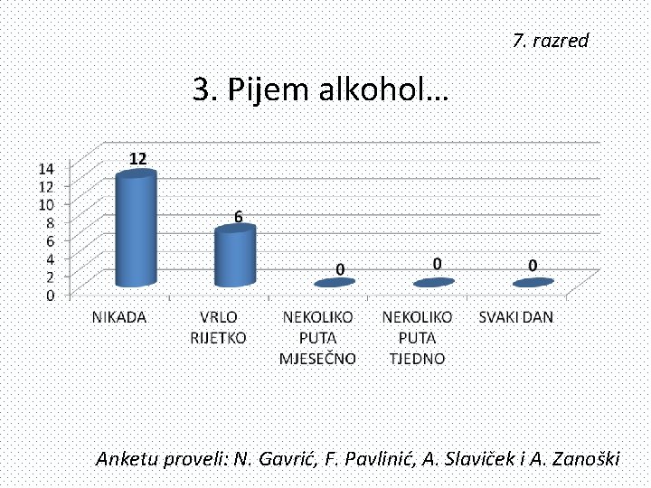 7. razred 3. Pijem alkohol… Anketu proveli: N. Gavrić, F. Pavlinić, A. Slaviček i