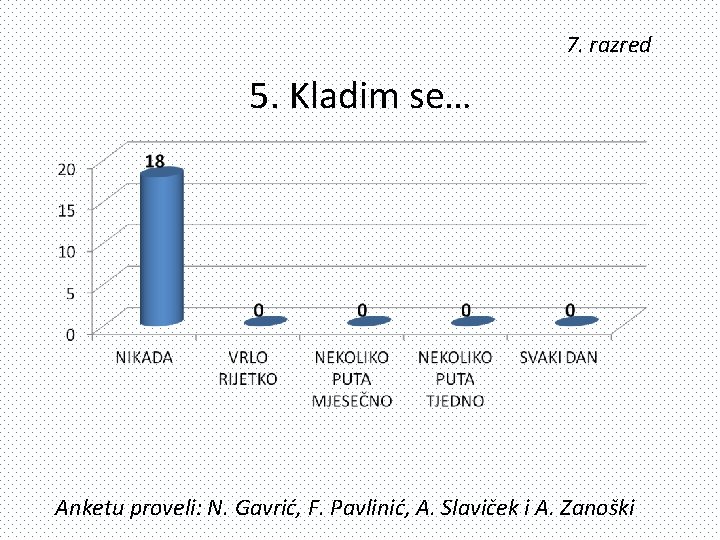 7. razred 5. Kladim se… Anketu proveli: N. Gavrić, F. Pavlinić, A. Slaviček i