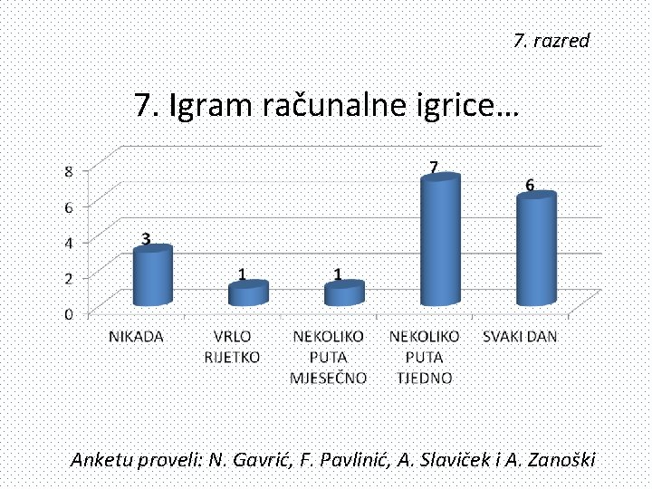 7. razred 7. Igram računalne igrice… Anketu proveli: N. Gavrić, F. Pavlinić, A. Slaviček