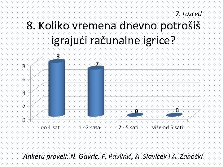 7. razred 8. Koliko vremena dnevno potrošiš igrajući računalne igrice? Anketu proveli: N. Gavrić,