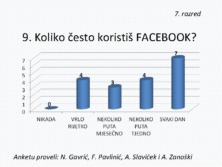 7. razred 9. Koliko često koristiš FACEBOOK? Anketu proveli: N. Gavrić, F. Pavlinić, A.