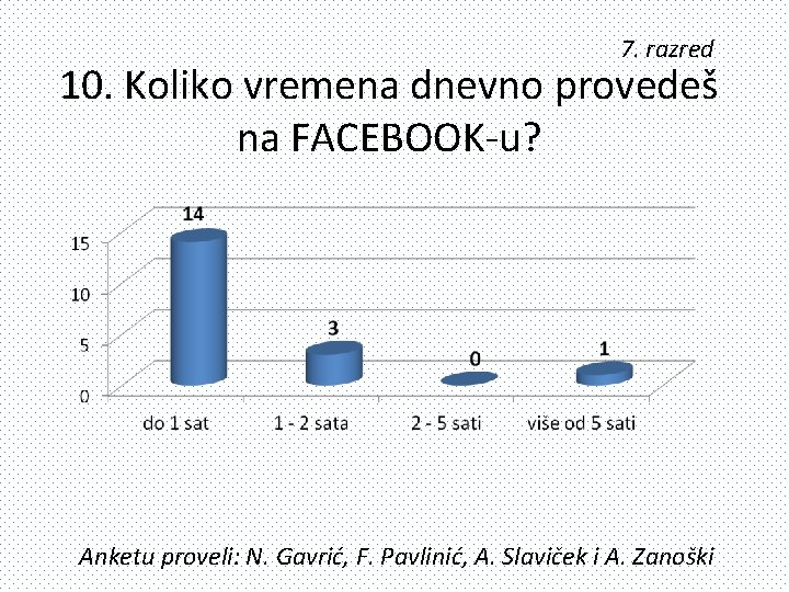 7. razred 10. Koliko vremena dnevno provedeš na FACEBOOK-u? Anketu proveli: N. Gavrić, F.