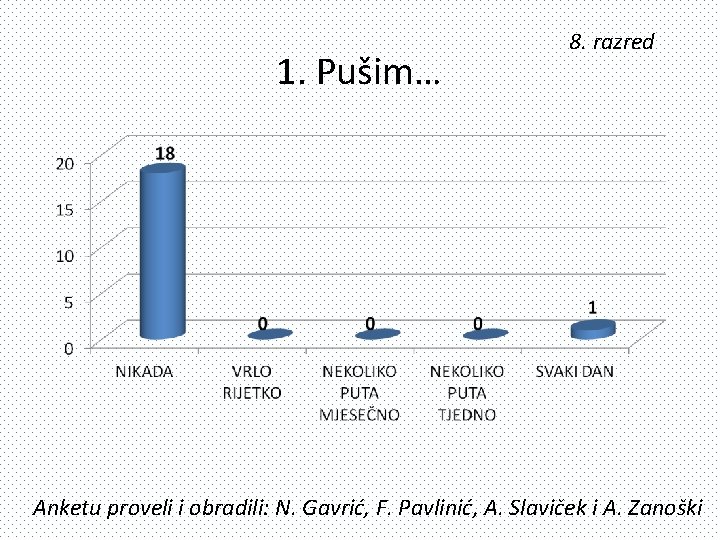 1. Pušim… 8. razred Anketu proveli i obradili: N. Gavrić, F. Pavlinić, A. Slaviček