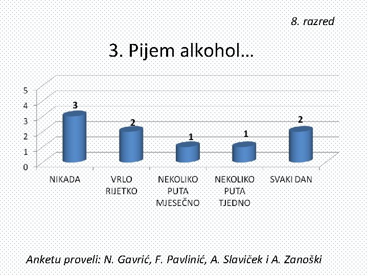 8. razred 3. Pijem alkohol… Anketu proveli: N. Gavrić, F. Pavlinić, A. Slaviček i