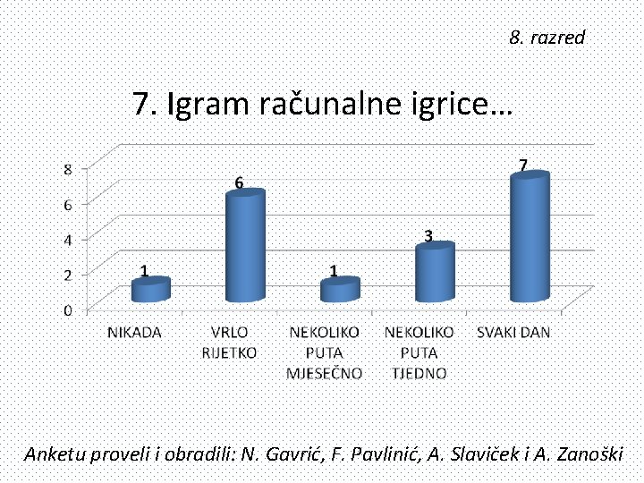 8. razred 7. Igram računalne igrice… Anketu proveli i obradili: N. Gavrić, F. Pavlinić,