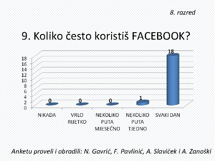 8. razred 9. Koliko često koristiš FACEBOOK? Anketu proveli i obradili: N. Gavrić, F.