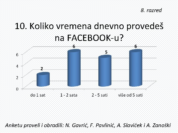 8. razred 10. Koliko vremena dnevno provedeš na FACEBOOK-u? Anketu proveli i obradili: N.