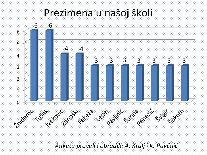 Prezimena u našoj školi Anketu proveli i obradili: A. Kralj i K. Pavlinić 