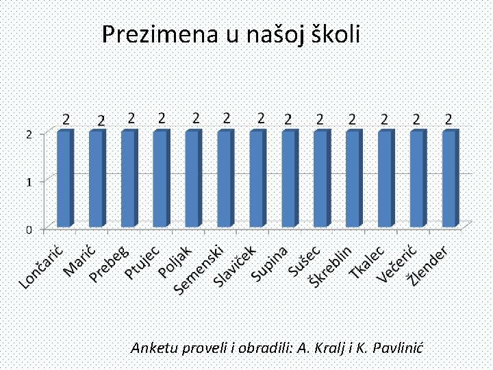 Prezimena u našoj školi Anketu proveli i obradili: A. Kralj i K. Pavlinić 