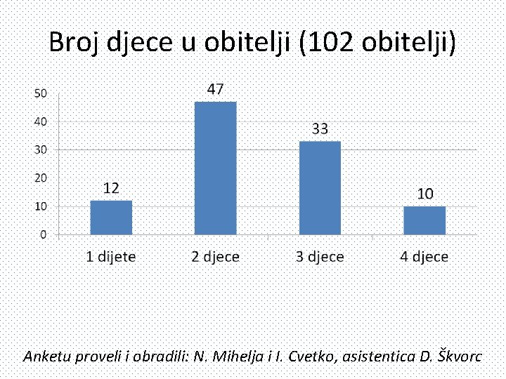 Broj djece u obitelji (102 obitelji) Anketu proveli i obradili: N. Mihelja i I.