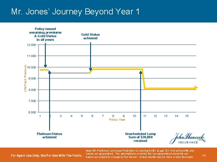 Mr. Jones’ Journey Beyond Year 1 Policy issued assuming premiums & Gold Status in