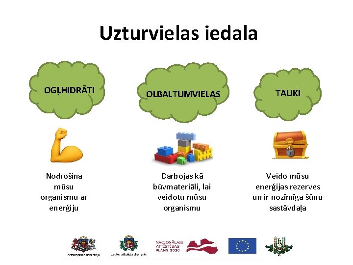 Uzturvielas iedala OGĻHIDRĀTI Nodrošina mūsu organismu ar enerģiju OLBALTUMVIELAS TAUKI Darbojas kā būvmateriāli, lai