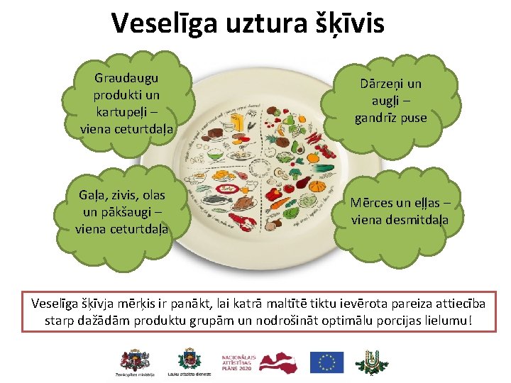 Veselīga uztura šķīvis Graudaugu produkti un kartupeļi – viena ceturtdaļa Gaļa, zivis, olas un