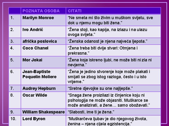 POZNATA OSOBA CITATI 1. Marilyn Monroe “Ne smeta mi što živim u muškom svijetu,