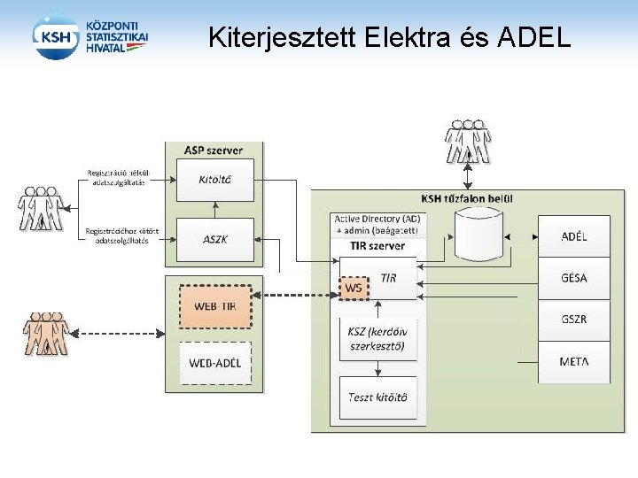 Kiterjesztett Elektra és ADEL 