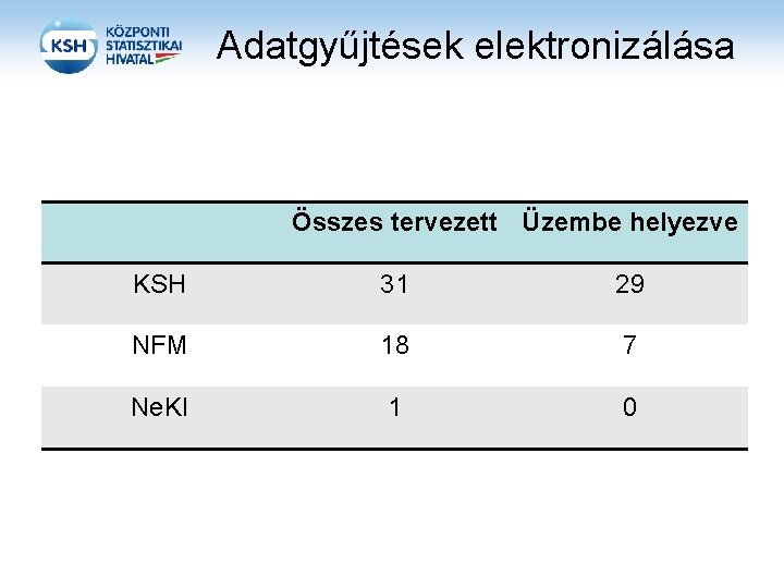 Adatgyűjtések elektronizálása Összes tervezett Üzembe helyezve KSH 31 29 NFM 18 7 Ne. KI