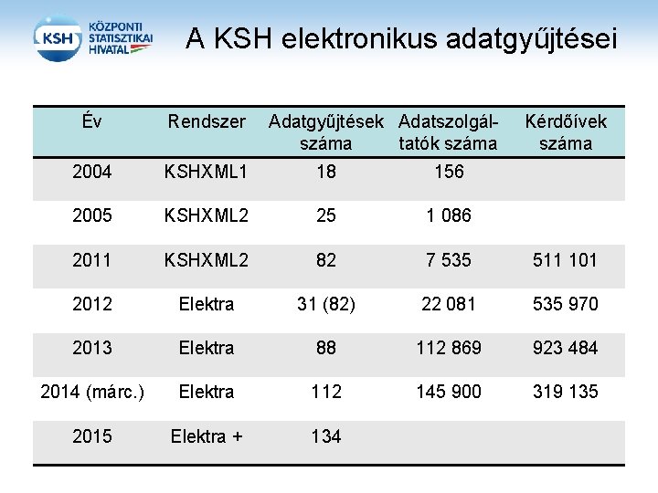 A KSH elektronikus adatgyűjtései Év Rendszer Adatgyűjtések Adatszolgálszáma tatók száma Kérdőívek száma 2004 KSHXML