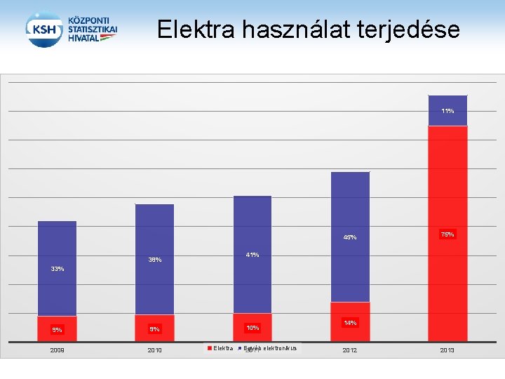 Elektra használat terjedése 11% 45% 75% 41% 38% 33% 9% 9% 2009 2010 10%
